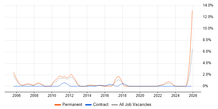 PhD job vacancy trend in Warwick