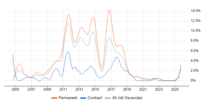 PHP job vacancy trend in Warwick