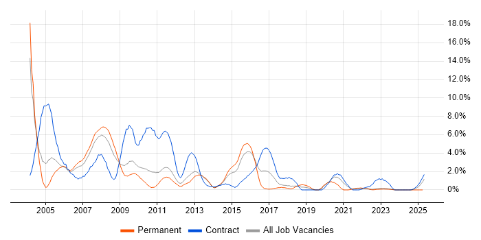 Job vacancy trend for PL/SQL in Warwick Job vacancy trend for PL/SQL in Warwick