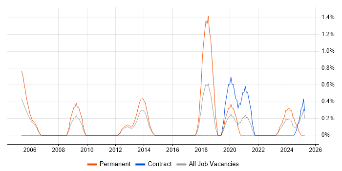 Job vacancy trend for Planning and Forecasting in Warwick Job vacancy trend for Planning and Forecasting in Warwick