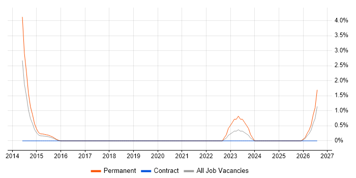 Platform Manager job vacancy trend in Warwick