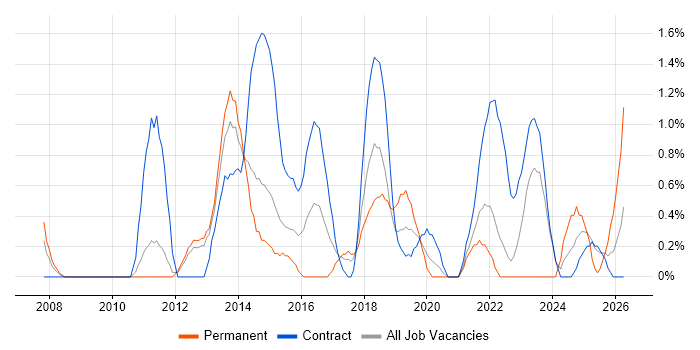 PMO Analyst job vacancy trend in Warwick