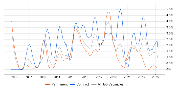 Job vacancy trend for PMO in Warwick Job vacancy trend for PMO in Warwick