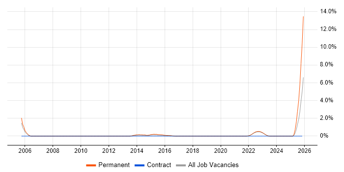 Postgraduate job vacancy trend in Warwick