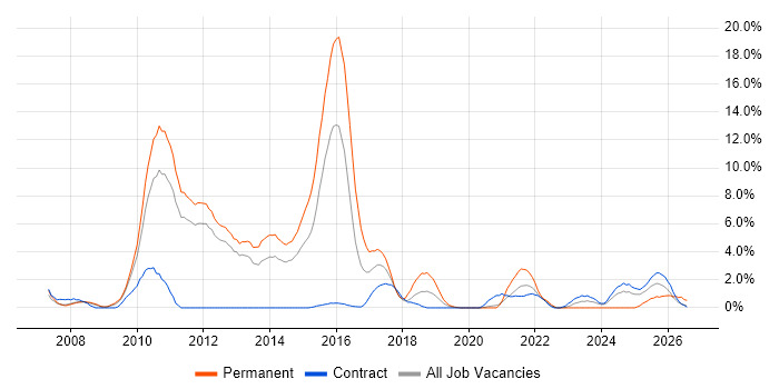 PostgreSQL job vacancy trend in Warwick