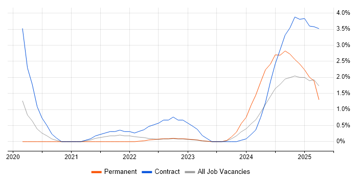Job vacancy trend for Power Automate in Warwick