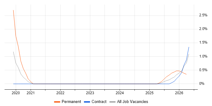 Power BI Analyst job vacancy trend in Warwick