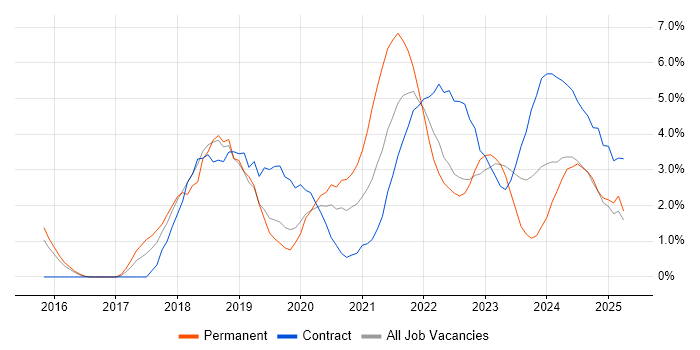 Job vacancy trend for Power BI in Warwick