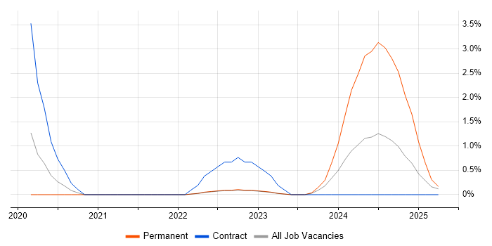 Job vacancy trend for Power Platform Developer in Warwick
