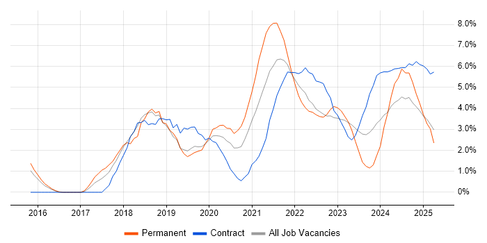 Job vacancy trend for Power Platform in Warwick Job vacancy trend for Power Platform in Warwick