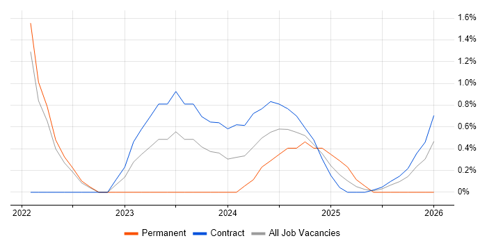 Power Query job vacancy trend in Warwick