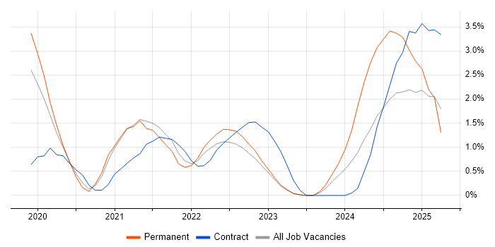 Job vacancy trend for PowerApps in Warwick