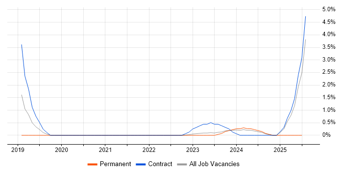 Job vacancy trend for PowerFactory in Warwick Job vacancy trend for PowerFactory in Warwick