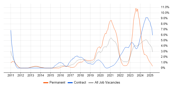 Job vacancy trend for PowerShell in Warwick