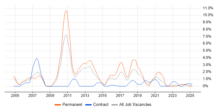 Job vacancy trend for Presales in Warwick Job vacancy trend for Presales in Warwick