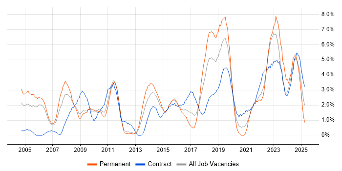 Job vacancy trend for Presentation Skills in Warwick