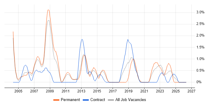 PRINCE job vacancy trend in Warwick
