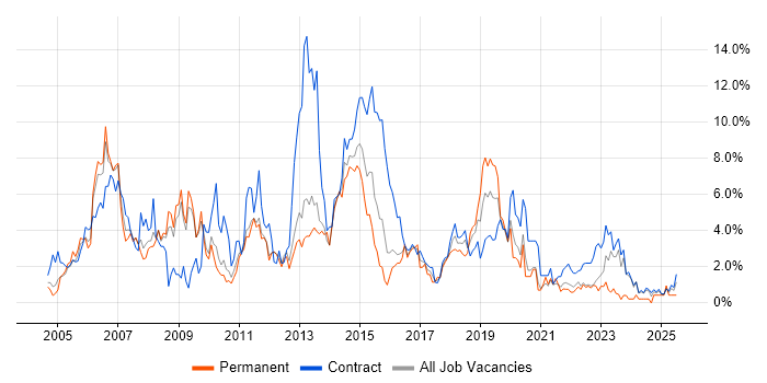 Job vacancy trend for PRINCE2 in Warwick
