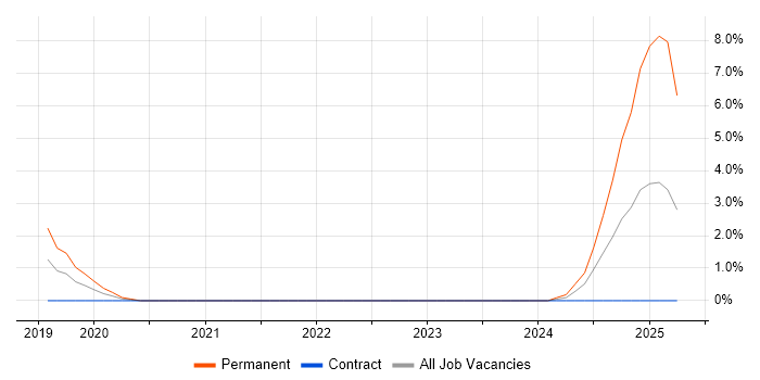 Job vacancy trend for Principal Security Engineer in Warwick