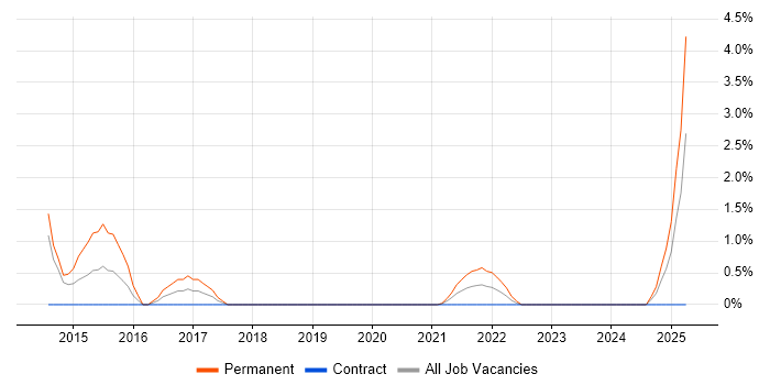 Job vacancy trend for Principal Software Engineer in Warwick