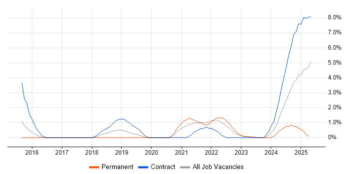 Job vacancy trend for Privileged Access Management in Warwick Job vacancy trend for Privileged Access Management in Warwick