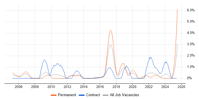 Job vacancy trend for Proactive Monitoring in Warwick
