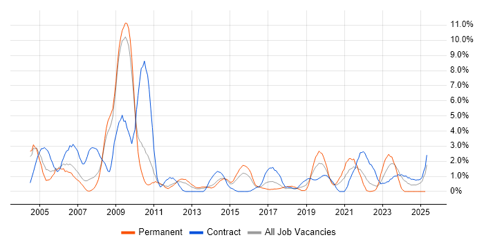 Job vacancy trend for Problem Management in Warwick Job vacancy trend for Problem Management in Warwick