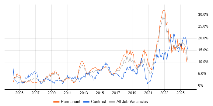 Problem-Solving job vacancy trend in Warwick