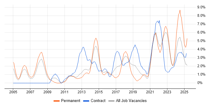 Job vacancy trend for Process Improvement in Warwick
