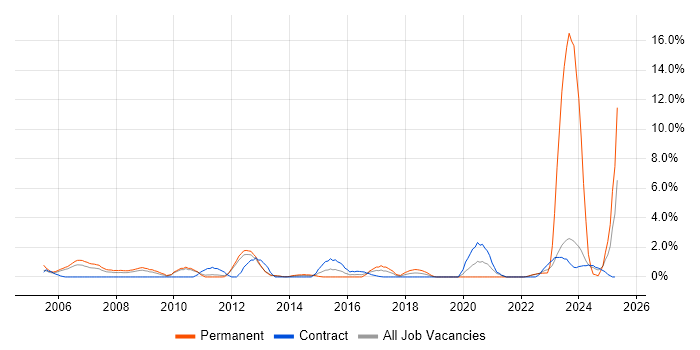 Job vacancy trend for Process Management in Warwick Job vacancy trend for Process Management in Warwick