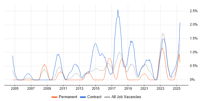 Job vacancy trend for Procure-to-Pay in Warwick