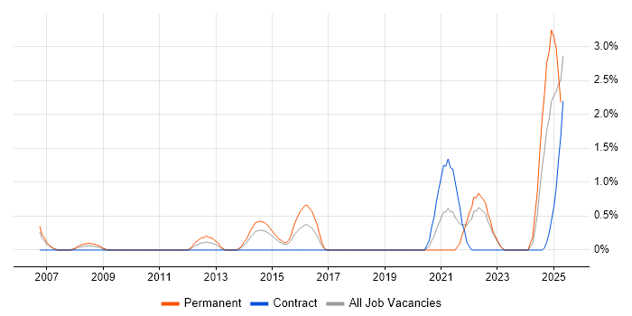 Job vacancy trend for Product Analyst in Warwick