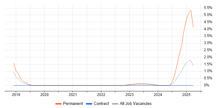 Job vacancy trend for Product Engineer in Warwick
