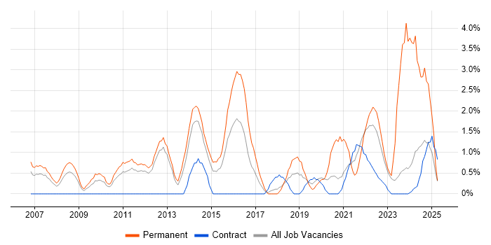 Job vacancy trend for Product Management in Warwick Job vacancy trend for Product Management in Warwick