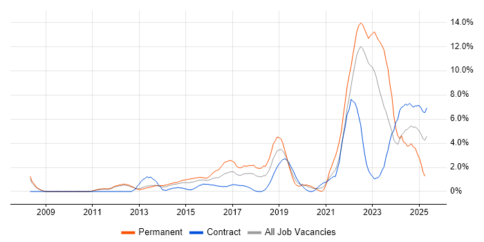 Job vacancy trend for Product Ownership in Warwick Job vacancy trend for Product Ownership in Warwick