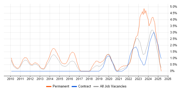 Job vacancy trend for Product Roadmap in Warwick Job vacancy trend for Product Roadmap in Warwick