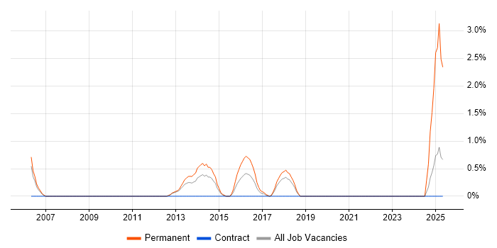 Job vacancy trend for Product Specialist in Warwick Job vacancy trend for Product Specialist in Warwick