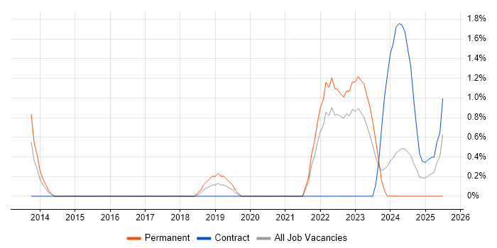 Job vacancy trend for Product Vision in Warwick Job vacancy trend for Product Vision in Warwick