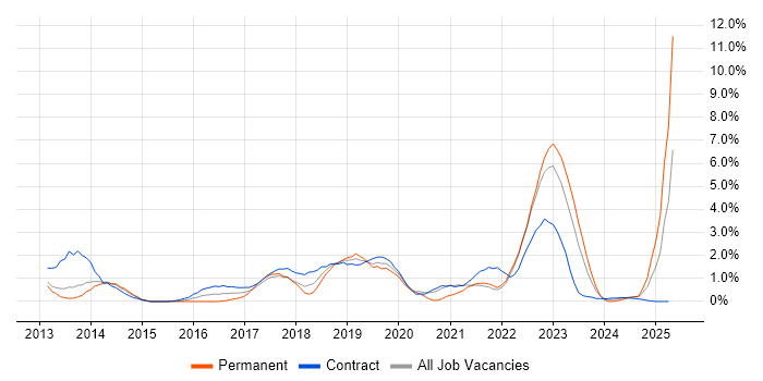 Job vacancy trend for Programme Delivery in Warwick Job vacancy trend for Programme Delivery in Warwick