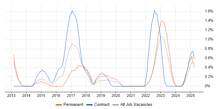 Job vacancy trend for Programme Governance in Warwick Job vacancy trend for Programme Governance in Warwick