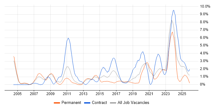 Programme Management job vacancy trend in Warwick
