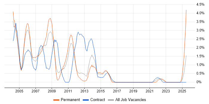 Job vacancy trend for Programmer in Warwick Job vacancy trend for Programmer in Warwick