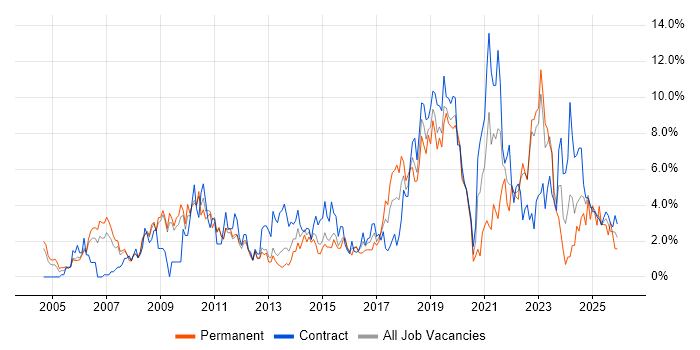 Project Delivery job vacancy trend in Warwick