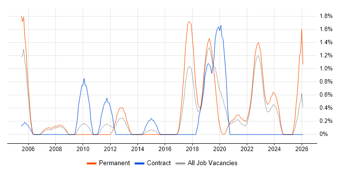 Project Engineer job vacancy trend in Warwick