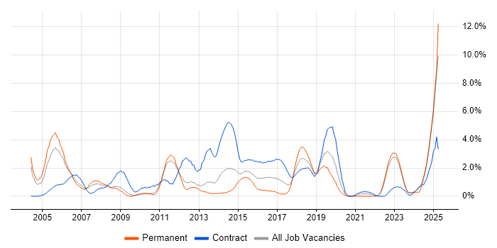 Job vacancy trend for Project Planning in Warwick