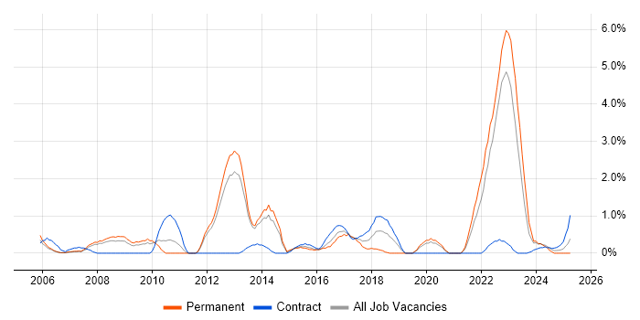 Job vacancy trend for Prototyping in Warwick Job vacancy trend for Prototyping in Warwick