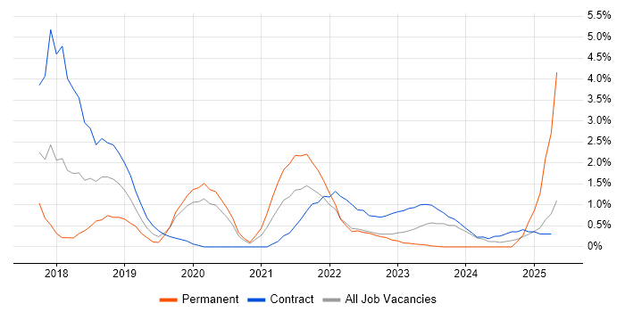Job vacancy trend for Public Cloud in Warwick
