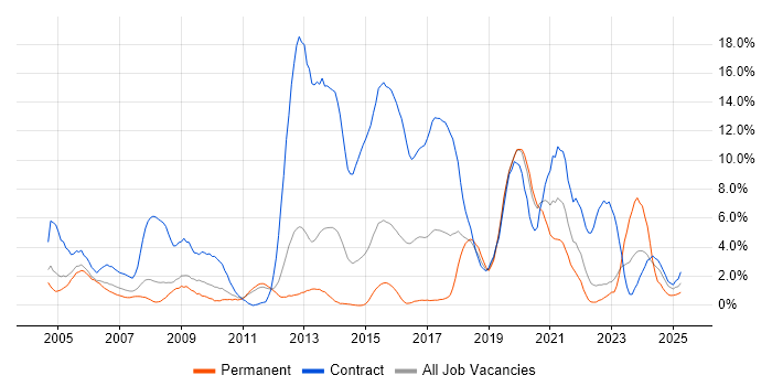 Job vacancy trend for Public Sector in Warwick
