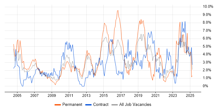 Job vacancy trend for QA in Warwick Job vacancy trend for QA in Warwick