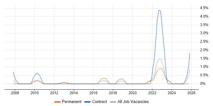 QMS job vacancy trend in Warwick